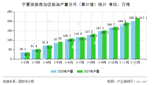 寧夏回族自治區柴油產量分月（累計值）統計