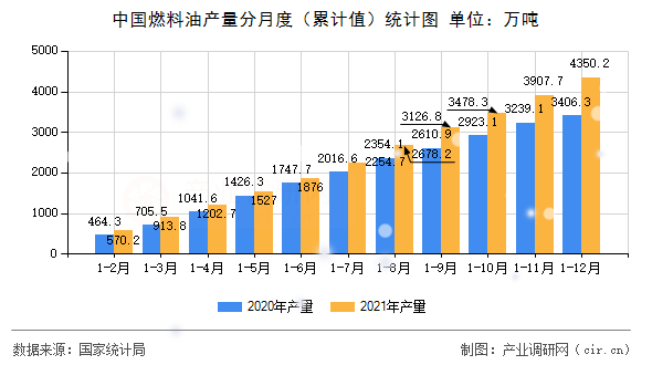 中國燃料油產量分月度（累計值）統計圖