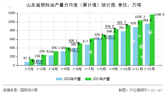 山東省燃料油產(chǎn)量分月度(累計(jì)值)統(tǒng)計(jì)圖 山東省燃料油產(chǎn)量分月度(累計(jì)值)統(tǒng)計(jì)圖
