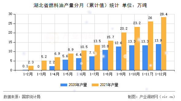 湖北省燃料油產(chǎn)量分月（累計(jì)值）統(tǒng)計(jì)