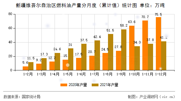 新疆維吾爾自治區燃料油產量分月度（累計值）統計圖