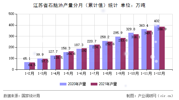 江蘇省石腦油產量分月（累計值）統計
