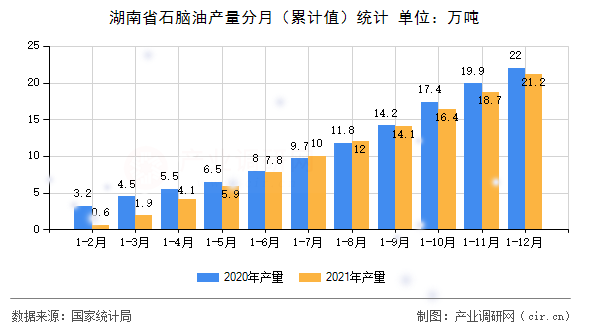 湖南省石腦油產量分月（累計值）統計