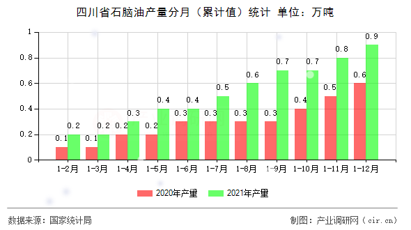 四川省石腦油產量分月（累計值）統計