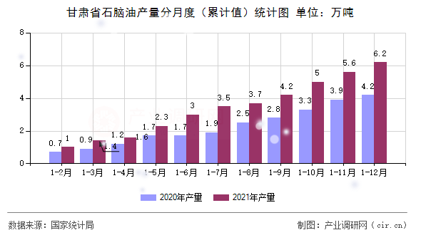 甘肅省石腦油產量分月度（累計值）統計圖