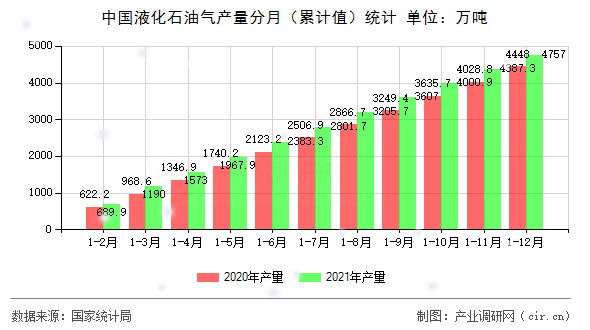 中國液化石油氣產量分月（累計值）統計