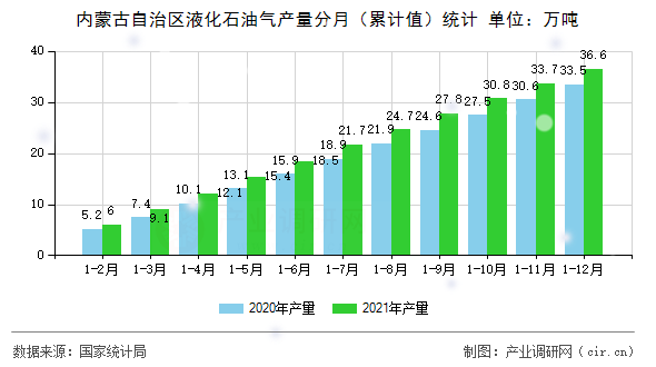 內蒙古自治區液化石油氣產量分月（累計值）統計