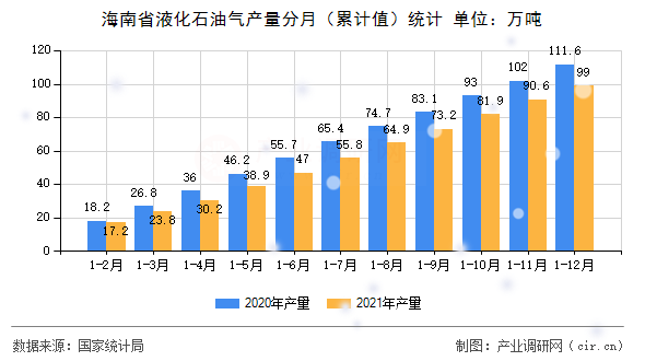 海南省液化石油氣產量分月（累計值）統計