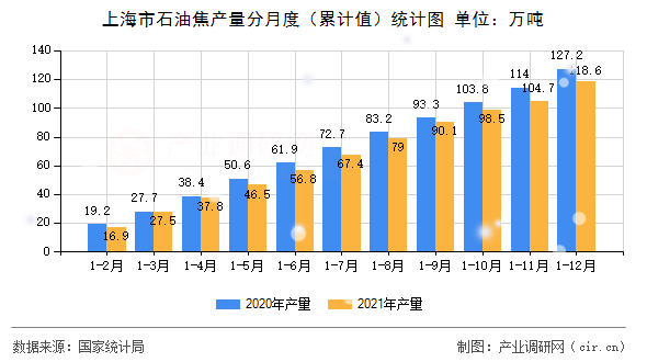 上海市石油焦產量分月度（累計值）統計圖