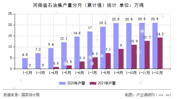 河南省石油焦產量分月（累計值）統計