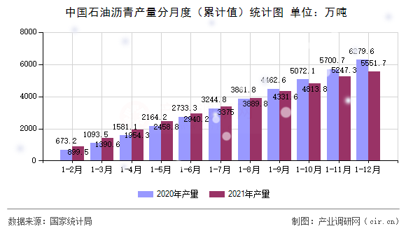中國石油瀝青產量分月度（累計值）統計圖