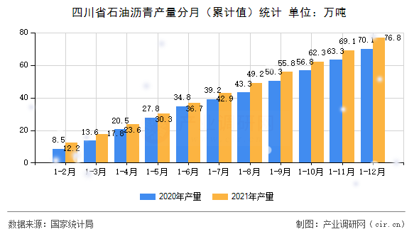 四川省石油瀝青產量分月（累計值）統計
