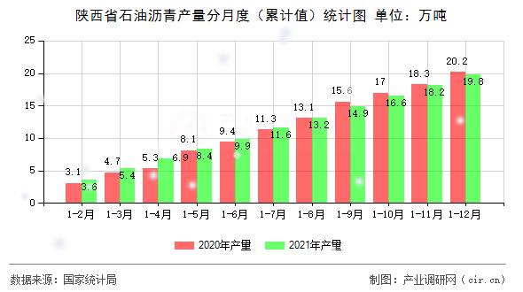 陜西省石油瀝青產量分月度（累計值）統計圖