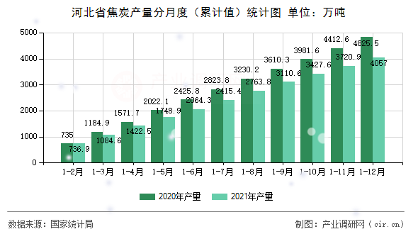 河北省焦炭產量分月度（累計值）統計圖