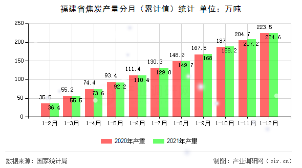 福建省焦炭產(chǎn)量分月（累計(jì)值）統(tǒng)計(jì)