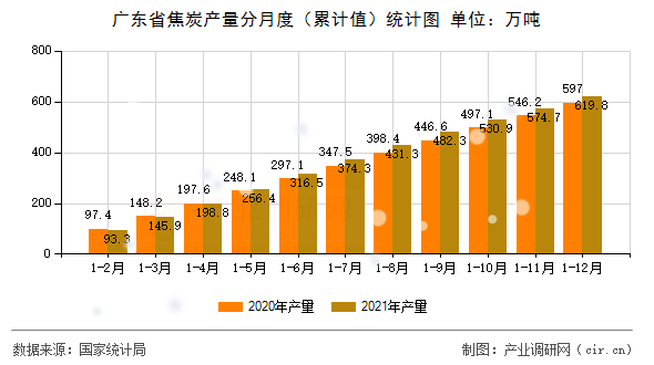 廣東省焦炭產量分月度（累計值）統計圖