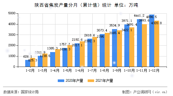 陜西省焦炭產量分月（累計值）統計
