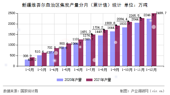 新疆維吾爾自治區焦炭產量分月（累計值）統計