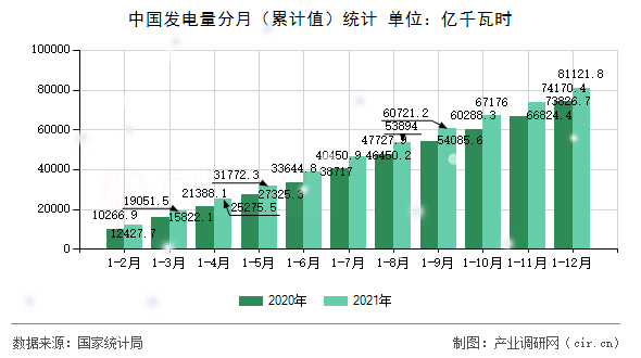 中國發電量分月（累計值）統計