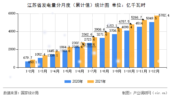 江蘇省發(fā)電量分月度（累計(jì)值）統(tǒng)計(jì)圖