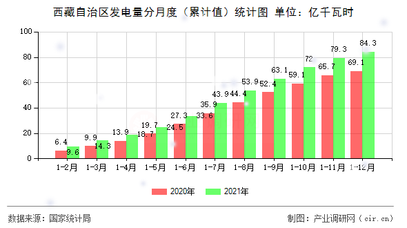 西藏自治區發電量分月度（累計值）統計圖