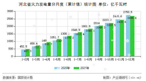 河北省火力發電量分月度（累計值）統計圖