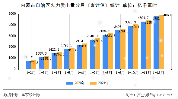 內蒙古自治區火力發電量分月（累計值）統計