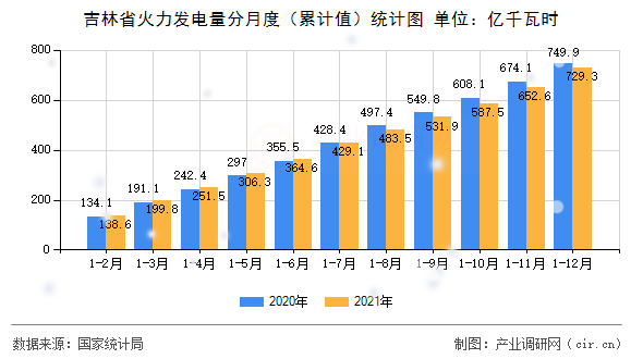 吉林省火力發電量分月度（累計值）統計圖