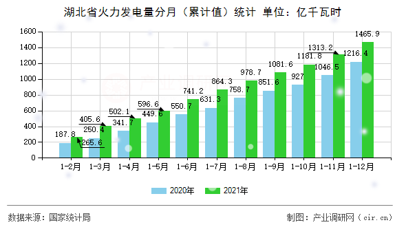 湖北省火力發電量分月（累計值）統計