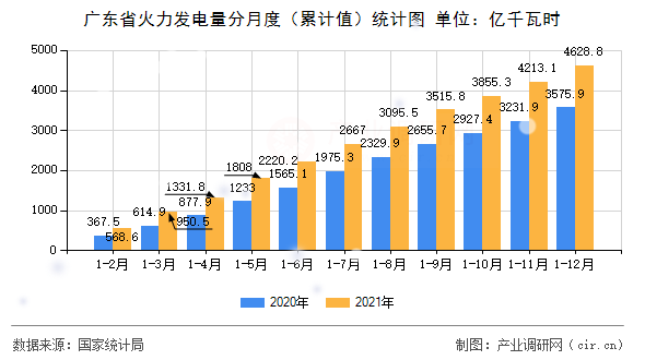 廣東省火力發電量分月度(累計值)統計圖 廣東省火力發電量分月度(累計值)統計圖