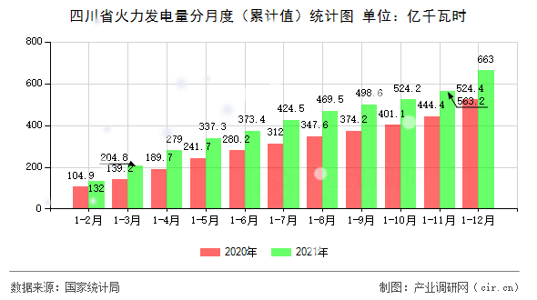 四川省火力發電量分月度（累計值）統計圖