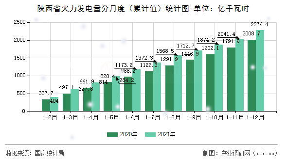 陜西省火力發電量分月度（累計值）統計圖