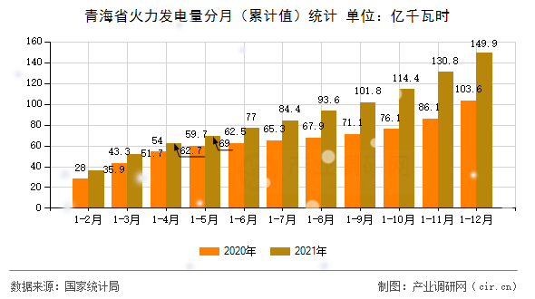 青海省火力發(fā)電量分月（累計(jì)值）統(tǒng)計(jì)