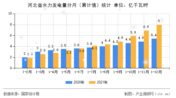河北省水力發電量分月（累計值）統計
