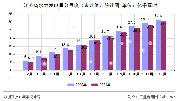 江蘇省水力發電量分月度（累計值）統計圖