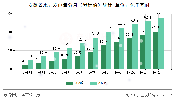安徽省水力發電量分月（累計值）統計
