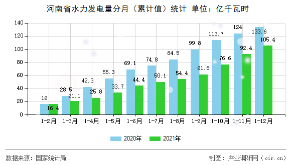河南省水力發電量分月（累計值）統計