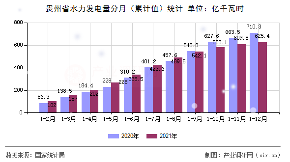 貴州省水力發電量分月（累計值）統計