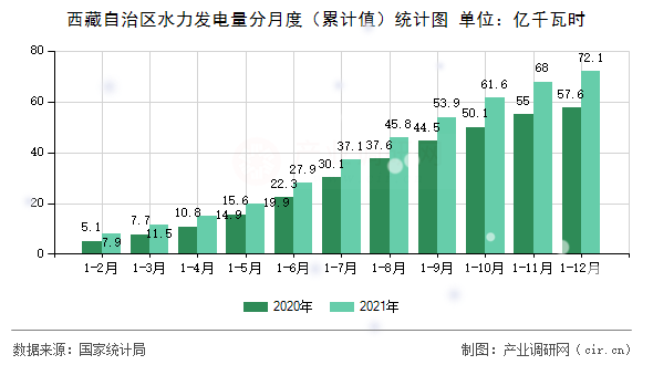 西藏自治區水力發電量分月度（累計值）統計圖