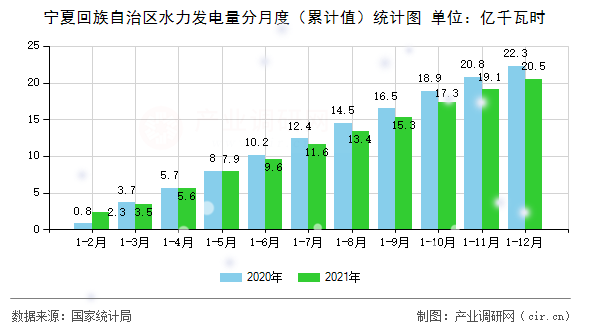 寧夏回族自治區水力發電量分月度（累計值）統計圖