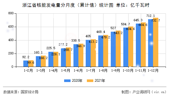 浙江省核能發(fā)電量分月度(累計(jì)值)統(tǒng)計(jì)圖 浙江省核能發(fā)電量分月度(累計(jì)值)統(tǒng)計(jì)圖