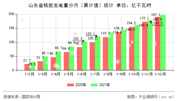 山東省核能發電量分月（累計值）統計
