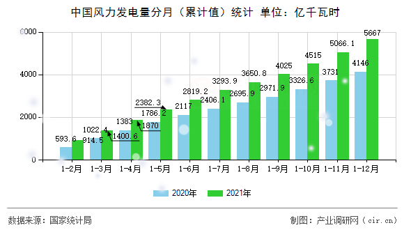 中國風力發電量分月（累計值）統計