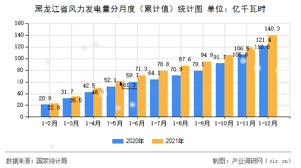 黑龍江省風力發電量分月度（累計值）統計圖