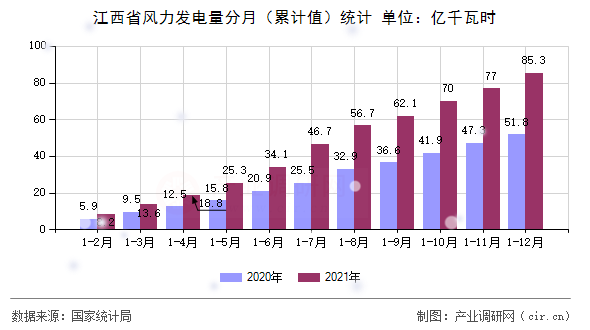 江西省風力發電量分月（累計值）統計