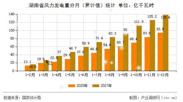 湖南省風(fēng)力發(fā)電量分月（累計值）統(tǒng)計