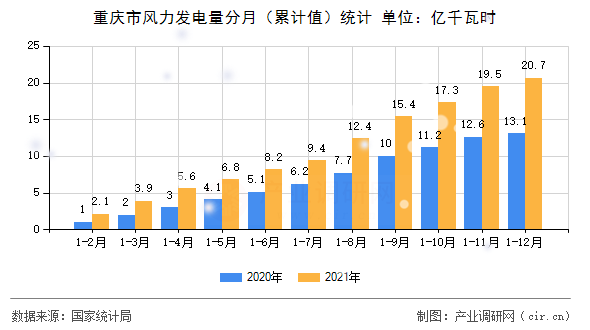 重慶市風力發電量分月（累計值）統計