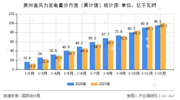 貴州省風力發電量分月度（累計值）統計圖