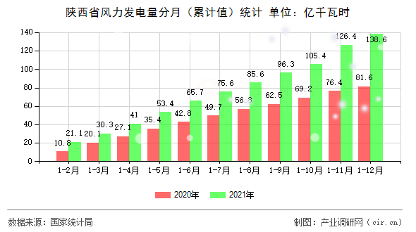 陜西省風力發(fā)電量分月（累計值）統(tǒng)計