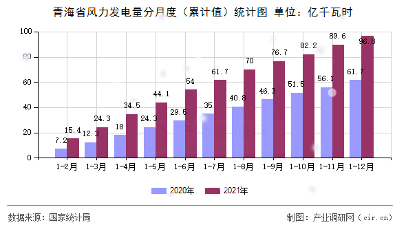 青海省風力發電量分月度（累計值）統計圖